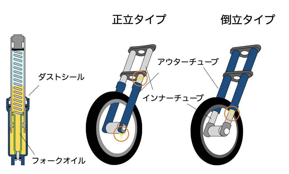 フロントフォークからのオイル漏れは危険?影響と修理方法を解説 